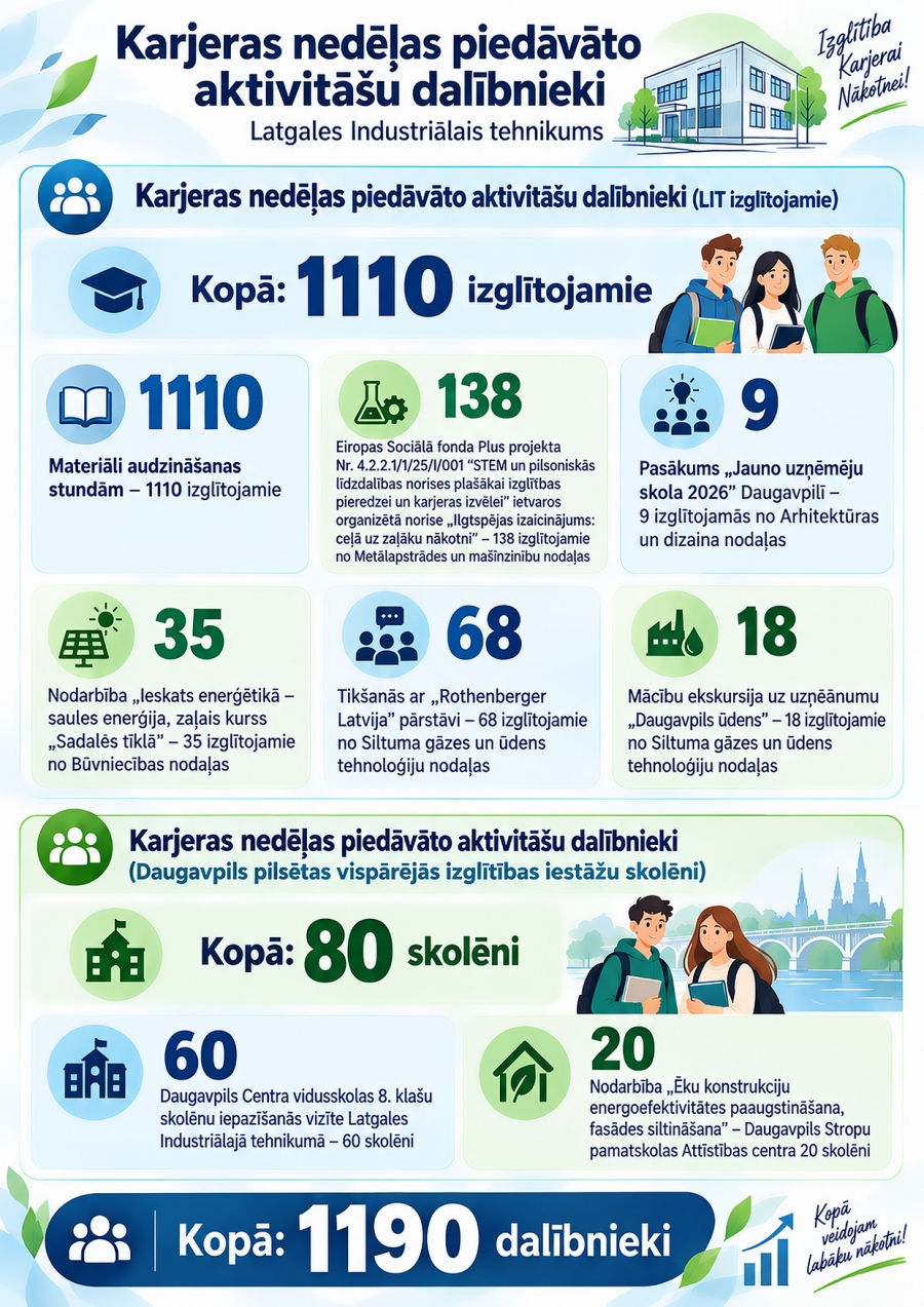 Karjeras nedēļa 2026 Latgales Industriālajā tehnikumā – iedvesma, zināšanas un jauni apvāršņi! 